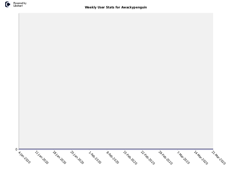 Weekly User Stats for Awackypenguin